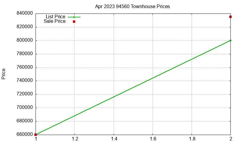 94560 Townhouses Just Sold 2023-04