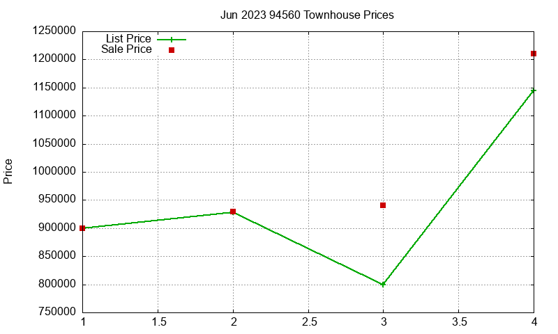 94560 Townhouses Just Sold 2023-06