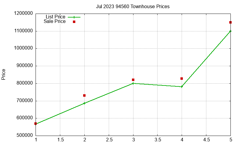 94560 Townhouses Just Sold 2023-07