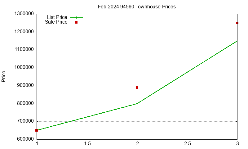 94560 Townhouses Just Sold 2024-02