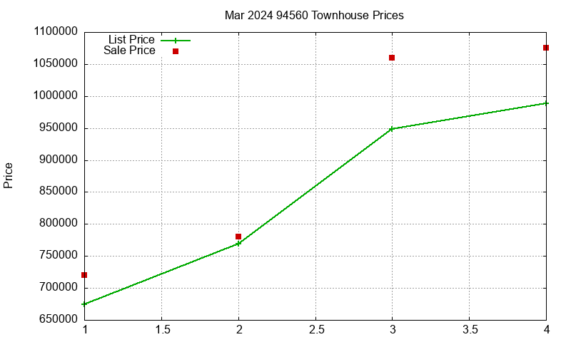 94560 Townhouses Just Sold 2024-03