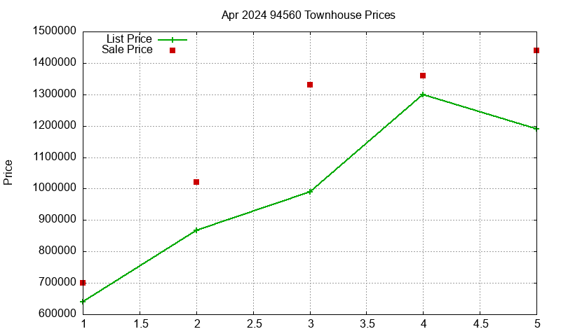 94560 Townhouses Just Sold 2024-04