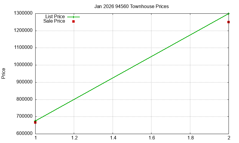 94560 Townhouses Just Sold 2026-01