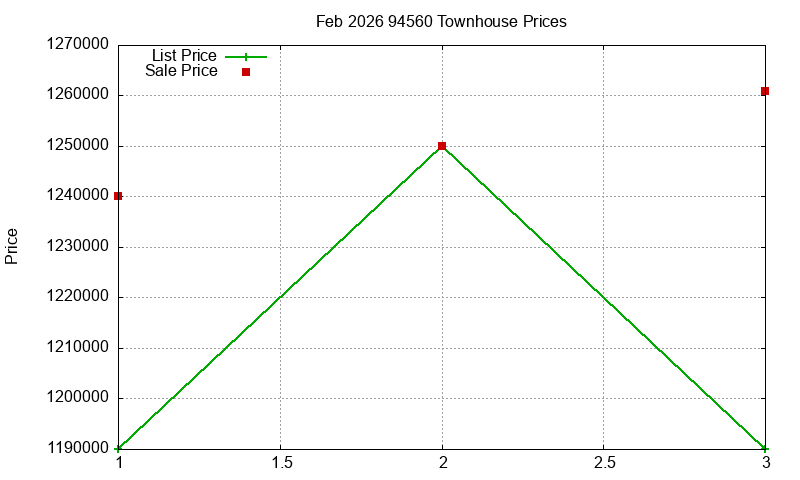 94560 Townhouses Just Sold 2026-02