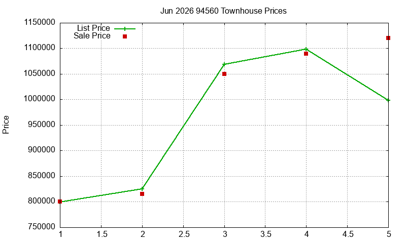 94560 Townhouses Just Sold 2026-06