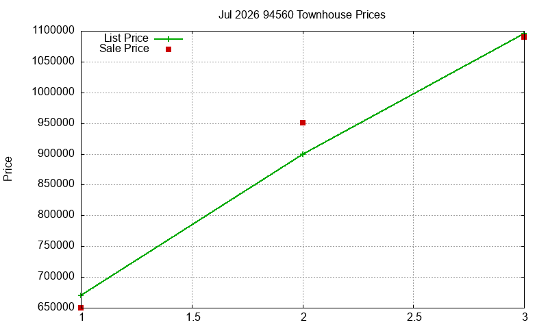 94560 Townhouses Just Sold 2026-07