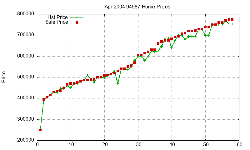 94587 Homes Just Sold 2004-04
