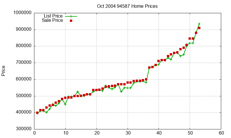 94587 Homes Just Sold 2004-10