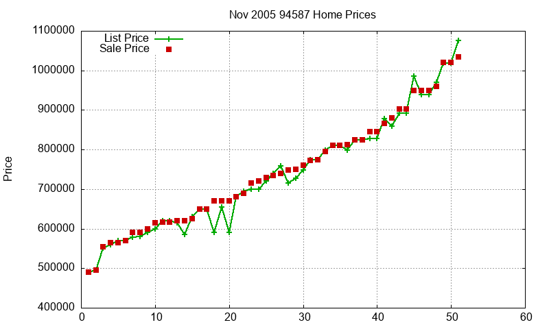 94587 Homes Just Sold 2005-11 94587 Homes Just Sold 2005-11