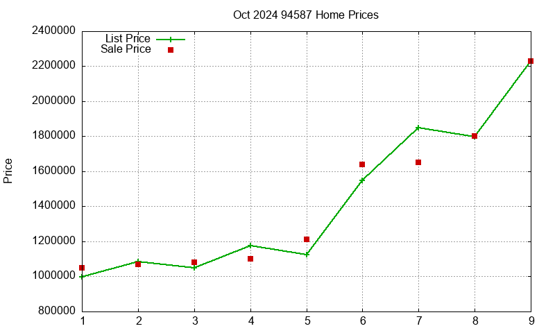 94587 Homes Just Sold 2024-10