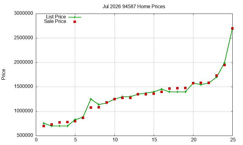 94587 Homes Just Sold 2026-07
