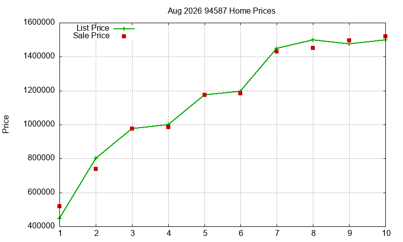 94587 Homes Just Sold 2026-08