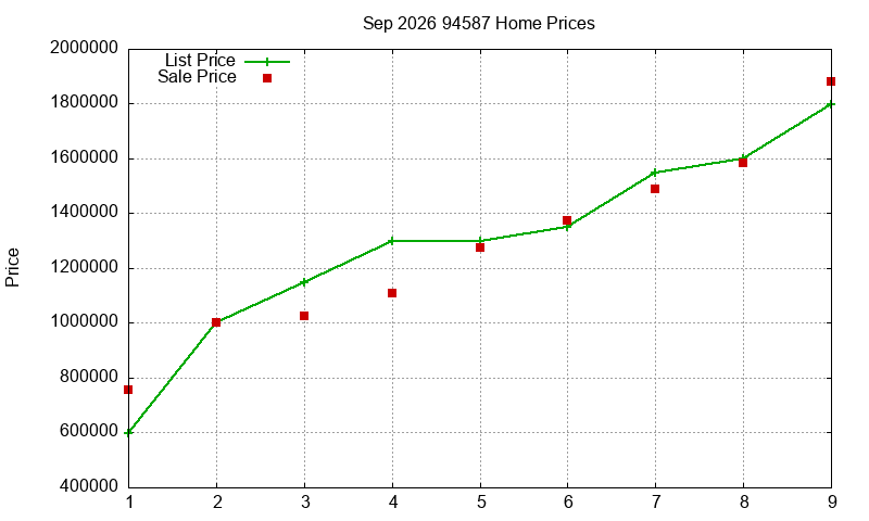 94587 Homes Just Sold 2026-09