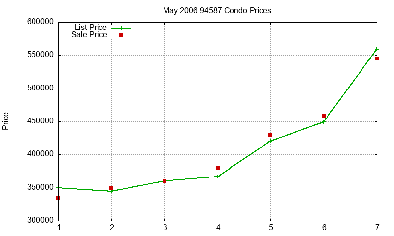 94587 Condos Just Sold 2006-05 94587 Condos Just Sold 2006-05