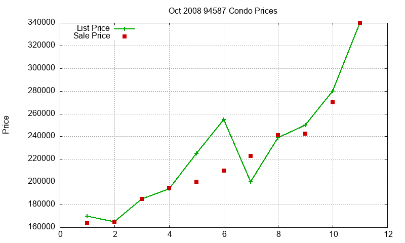 94587 Condos Just Sold 2008-10 94587 Condos Just Sold 2008-10