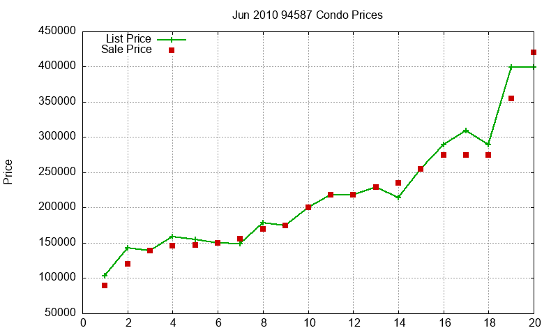 94587 Condos Just Sold 2010-06 94587 Condos Just Sold 2010-06