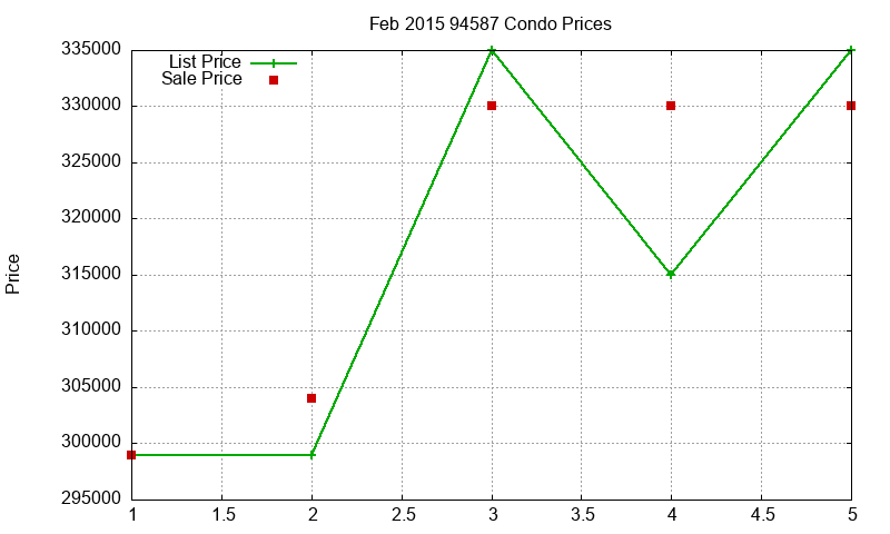 94587 Condos Just Sold 2015-02 94587 Condos Just Sold 2015-02