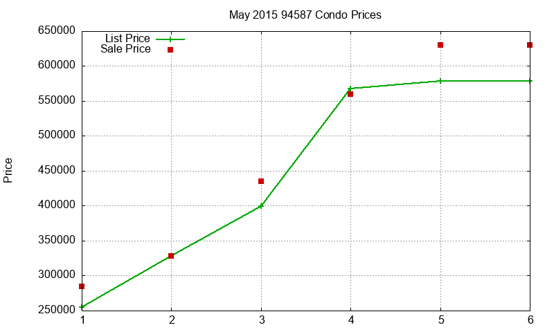 94587 Condos Just Sold 2015-05 94587 Condos Just Sold 2015-05