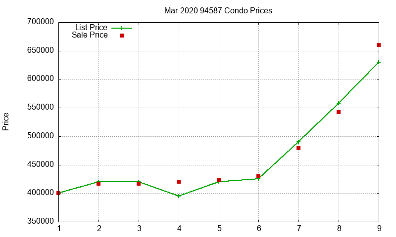 94587 Condos Just Sold 2020-03