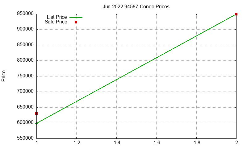 94587 Condos Just Sold 2022-06 94587 Condos Just Sold 2022-06