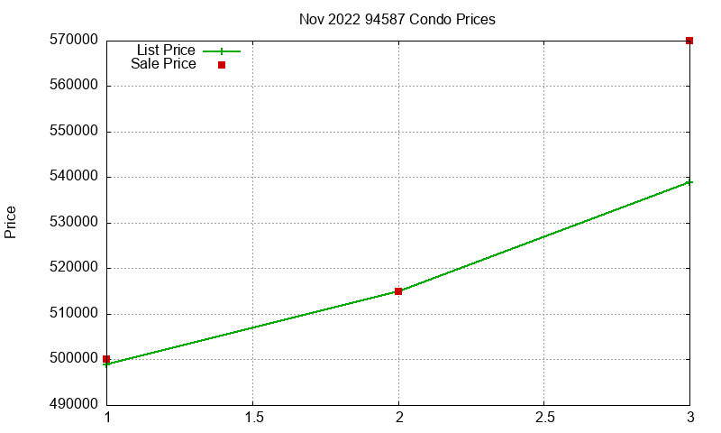 94587 Condos Just Sold 2022-11 94587 Condos Just Sold 2022-11