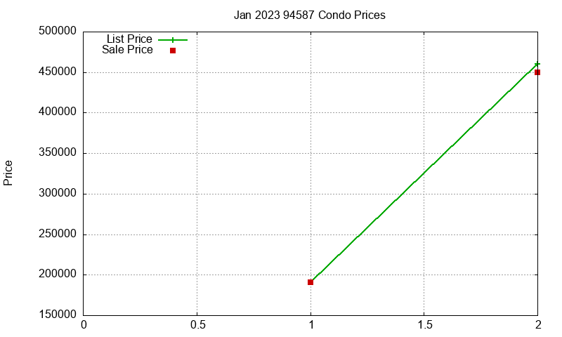 94587 Condos Just Sold 2023-01 94587 Condos Just Sold 2023-01