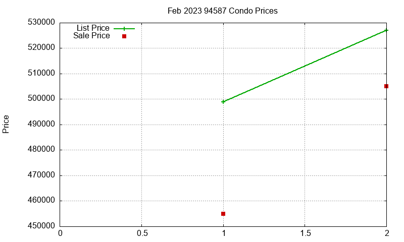 94587 Condos Just Sold 2023-02