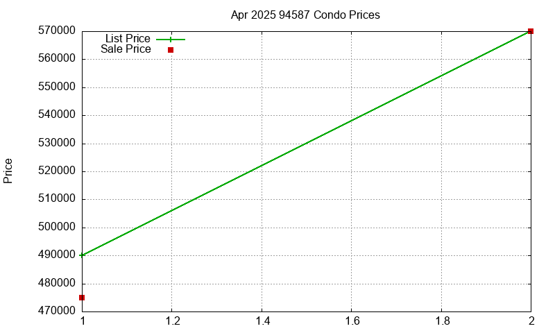 94587 Condos Just Sold 2025-04