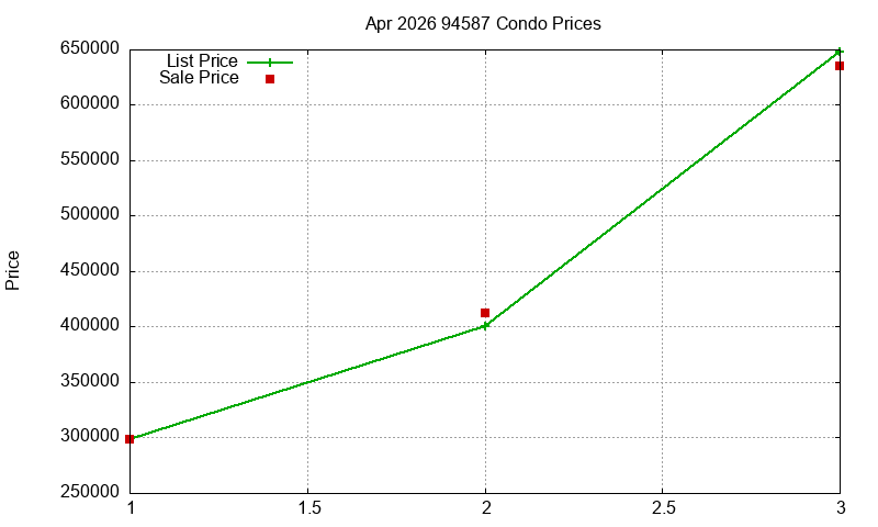 94587 Condos Just Sold 2026-04