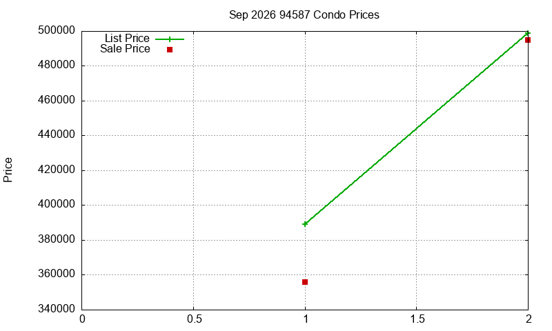94587 Condos Just Sold 2026-09