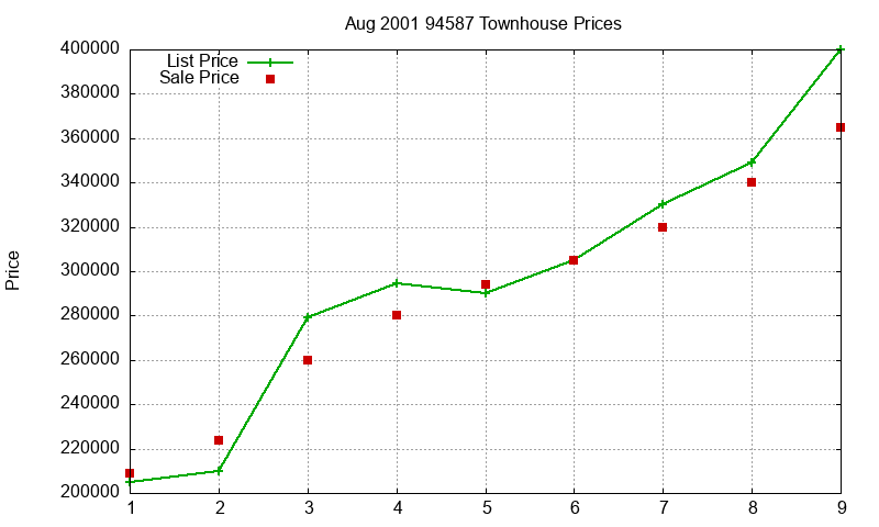 94587 Townhouses Just Sold 2001-08 94587 Townhouses Just Sold 2001-08