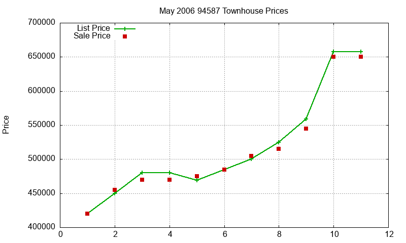 94587 Townhouses Just Sold 2006-05 94587 Townhouses Just Sold 2006-05