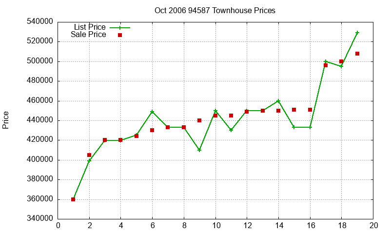 94587 Townhouses Just Sold 2006-10 94587 Townhouses Just Sold 2006-10