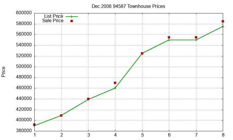 94587 Townhouses Just Sold 2006-12 94587 Townhouses Just Sold 2006-12