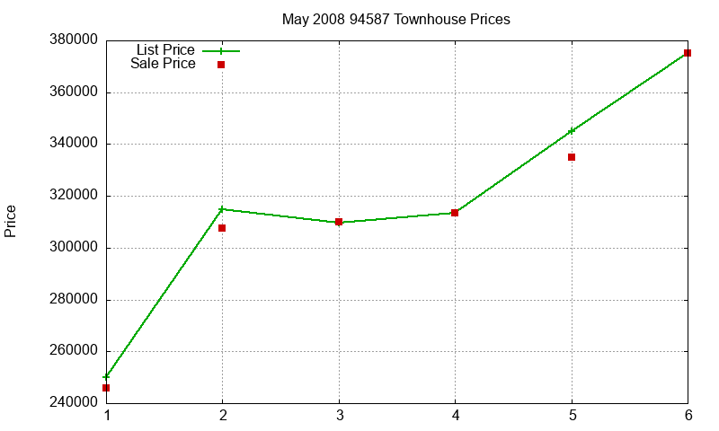 94587 Townhouses Just Sold 2008-05 94587 Townhouses Just Sold 2008-05