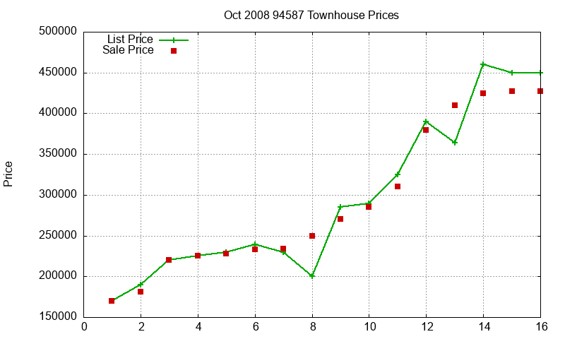 94587 Townhouses Just Sold 2008-10 94587 Townhouses Just Sold 2008-10