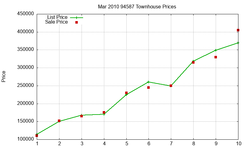 94587 Townhouses Just Sold 2010-03 94587 Townhouses Just Sold 2010-03