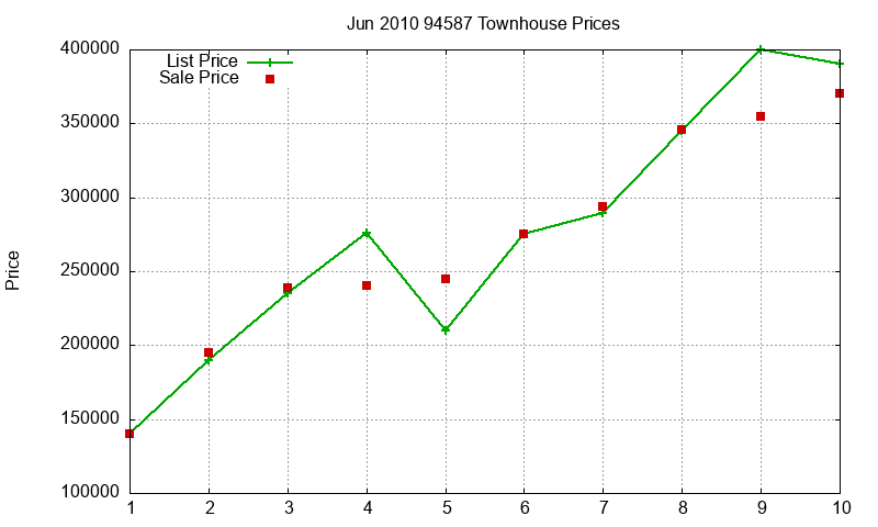 94587 Townhouses Just Sold 2010-06 94587 Townhouses Just Sold 2010-06