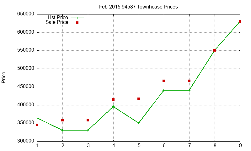 94587 Townhouses Just Sold 2015-02 94587 Townhouses Just Sold 2015-02