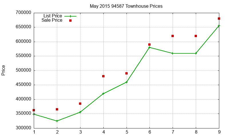 94587 Townhouses Just Sold 2015-05 94587 Townhouses Just Sold 2015-05