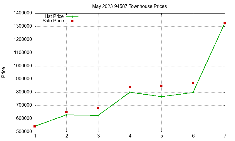 94587 Townhouses Just Sold 2023-05 94587 Townhouses Just Sold 2023-05