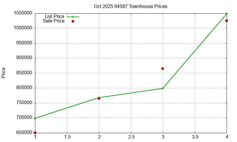 94587 Townhouses Just Sold 2025-10