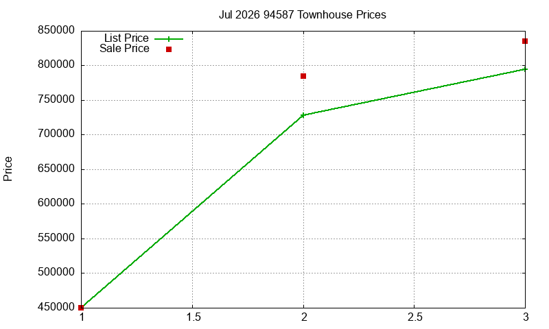 94587 Townhouses Just Sold 2026-07