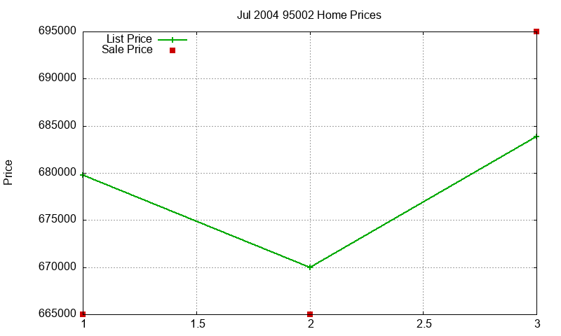 95002 Homes Just Sold 2004-07