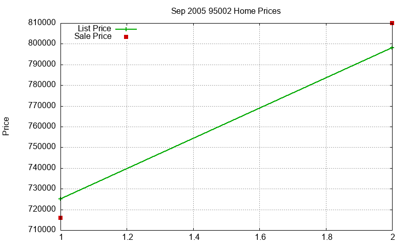 95002 Homes Just Sold 2005-09