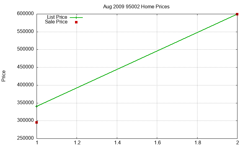 95002 Homes Just Sold 2009-08 95002 Homes Just Sold 2009-08