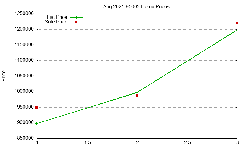 95002 Homes Just Sold 2021-08