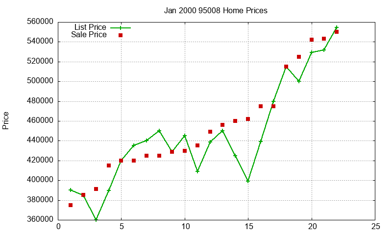 95008 Homes Just Sold 2000-01 95008 Homes Just Sold 2000-01