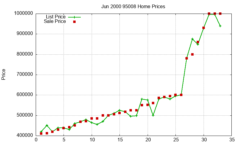 95008 Homes Just Sold 2000-06 95008 Homes Just Sold 2000-06