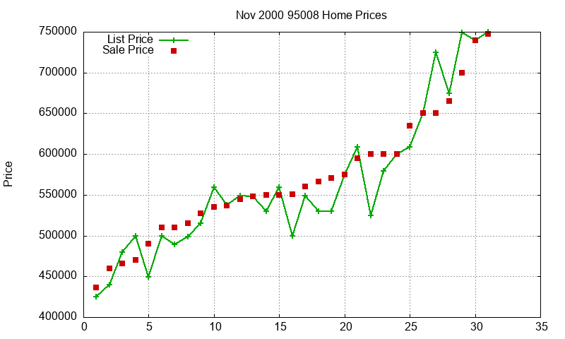 95008 Homes Just Sold 2000-11 95008 Homes Just Sold 2000-11